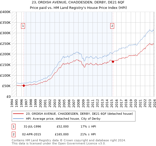 23, ORDISH AVENUE, CHADDESDEN, DERBY, DE21 6QF: Price paid vs HM Land Registry's House Price Index
