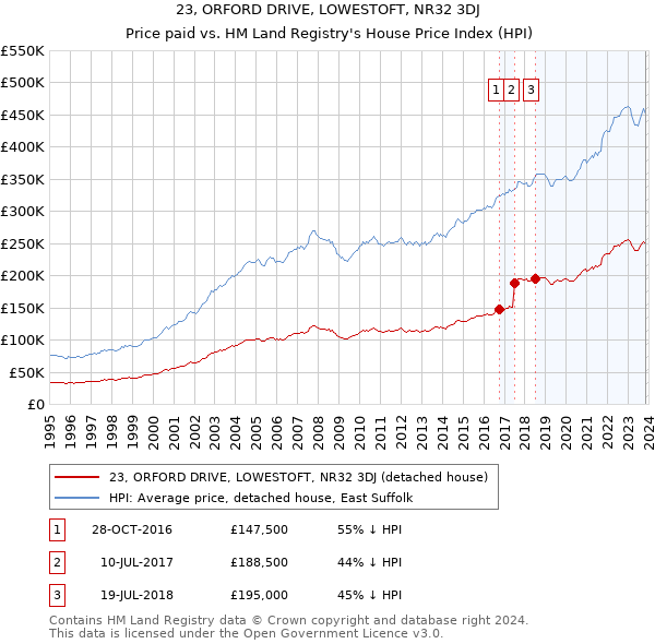 23, ORFORD DRIVE, LOWESTOFT, NR32 3DJ: Price paid vs HM Land Registry's House Price Index