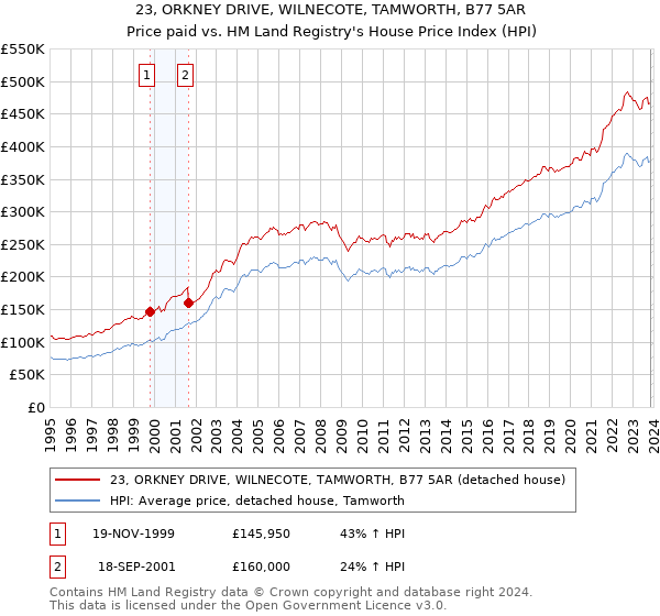 23, ORKNEY DRIVE, WILNECOTE, TAMWORTH, B77 5AR: Price paid vs HM Land Registry's House Price Index