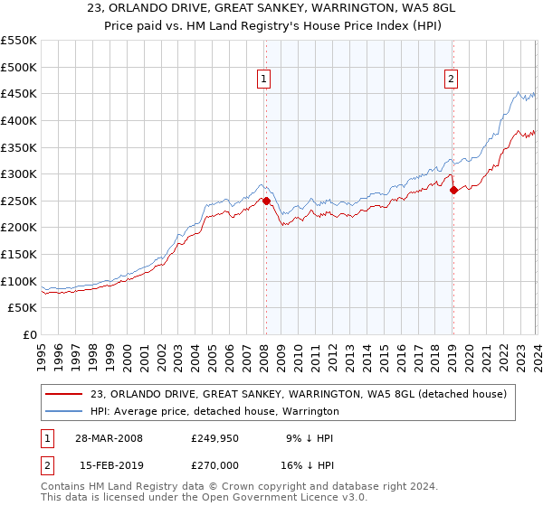 23, ORLANDO DRIVE, GREAT SANKEY, WARRINGTON, WA5 8GL: Price paid vs HM Land Registry's House Price Index
