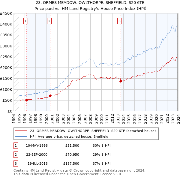 23, ORMES MEADOW, OWLTHORPE, SHEFFIELD, S20 6TE: Price paid vs HM Land Registry's House Price Index