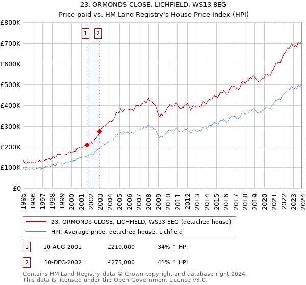 23, ORMONDS CLOSE, LICHFIELD, WS13 8EG: Price paid vs HM Land Registry's House Price Index