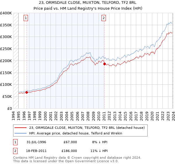 23, ORMSDALE CLOSE, MUXTON, TELFORD, TF2 8RL: Price paid vs HM Land Registry's House Price Index