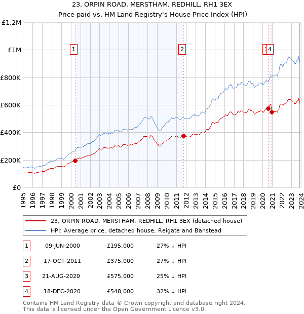 23, ORPIN ROAD, MERSTHAM, REDHILL, RH1 3EX: Price paid vs HM Land Registry's House Price Index