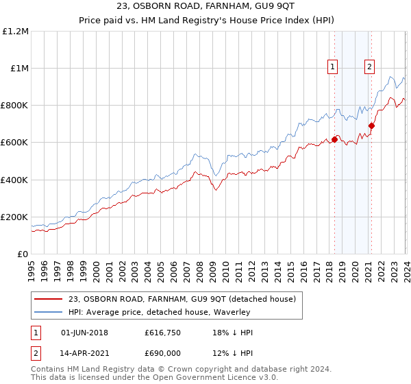23, OSBORN ROAD, FARNHAM, GU9 9QT: Price paid vs HM Land Registry's House Price Index