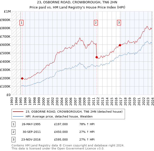 23, OSBORNE ROAD, CROWBOROUGH, TN6 2HN: Price paid vs HM Land Registry's House Price Index