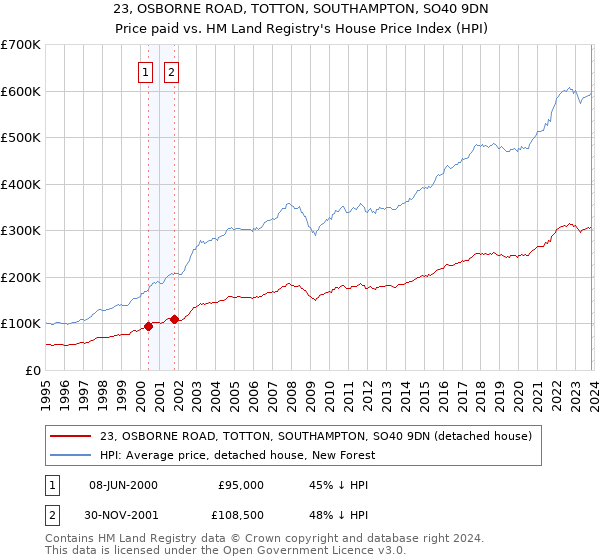 23, OSBORNE ROAD, TOTTON, SOUTHAMPTON, SO40 9DN: Price paid vs HM Land Registry's House Price Index