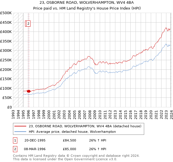 23, OSBORNE ROAD, WOLVERHAMPTON, WV4 4BA: Price paid vs HM Land Registry's House Price Index