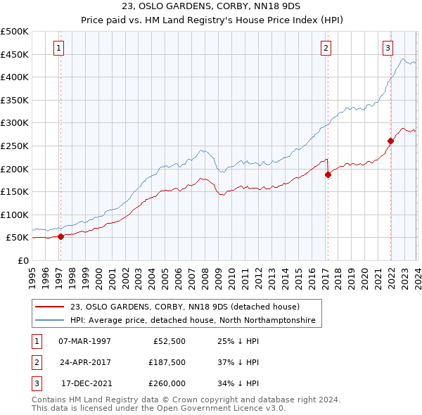 23, OSLO GARDENS, CORBY, NN18 9DS: Price paid vs HM Land Registry's House Price Index