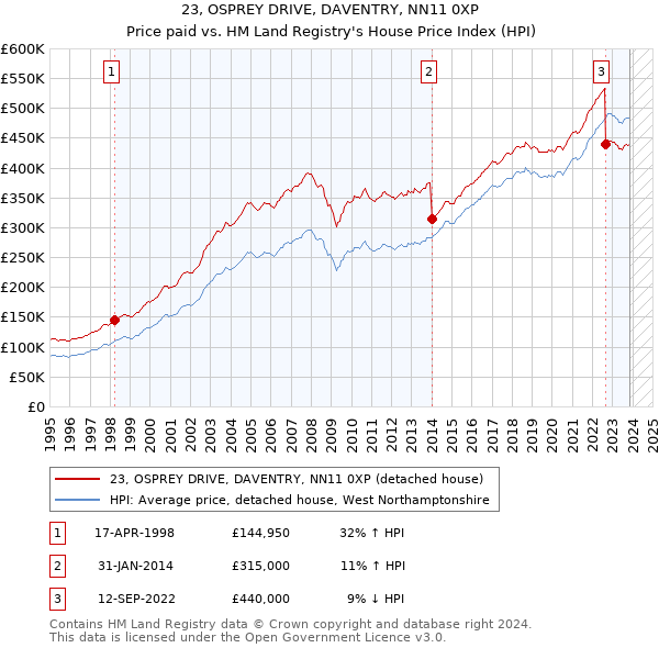 23, OSPREY DRIVE, DAVENTRY, NN11 0XP: Price paid vs HM Land Registry's House Price Index