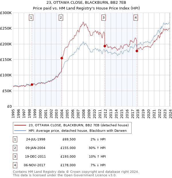 23, OTTAWA CLOSE, BLACKBURN, BB2 7EB: Price paid vs HM Land Registry's House Price Index