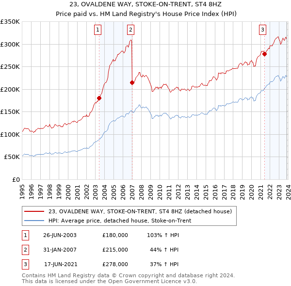 23, OVALDENE WAY, STOKE-ON-TRENT, ST4 8HZ: Price paid vs HM Land Registry's House Price Index