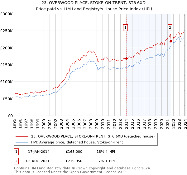 23, OVERWOOD PLACE, STOKE-ON-TRENT, ST6 6XD: Price paid vs HM Land Registry's House Price Index