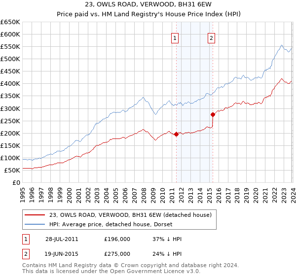23, OWLS ROAD, VERWOOD, BH31 6EW: Price paid vs HM Land Registry's House Price Index