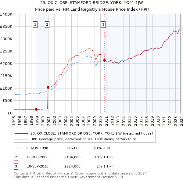 23, OX CLOSE, STAMFORD BRIDGE, YORK, YO41 1JW: Price paid vs HM Land Registry's House Price Index