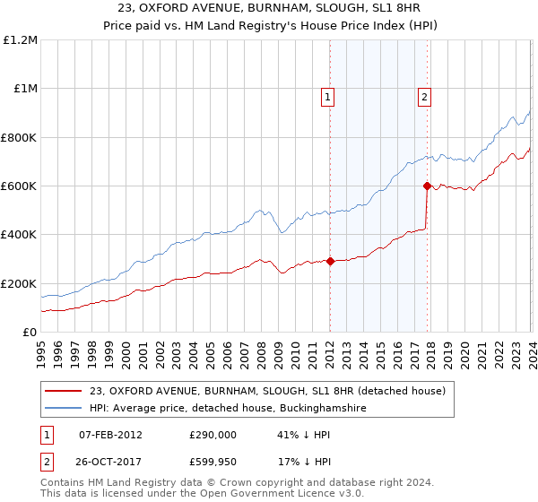 23, OXFORD AVENUE, BURNHAM, SLOUGH, SL1 8HR: Price paid vs HM Land Registry's House Price Index