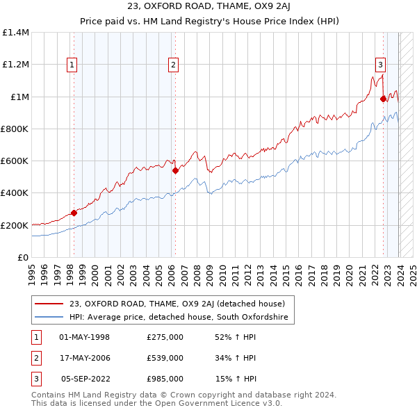 23, OXFORD ROAD, THAME, OX9 2AJ: Price paid vs HM Land Registry's House Price Index