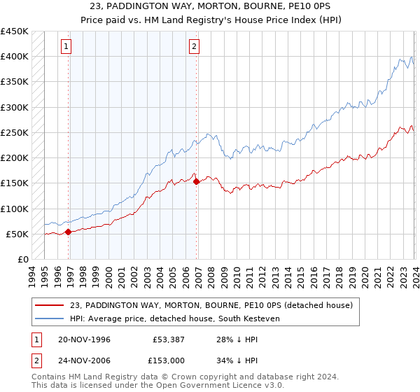 23, PADDINGTON WAY, MORTON, BOURNE, PE10 0PS: Price paid vs HM Land Registry's House Price Index
