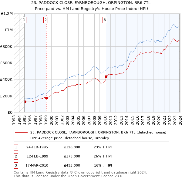 23, PADDOCK CLOSE, FARNBOROUGH, ORPINGTON, BR6 7TL: Price paid vs HM Land Registry's House Price Index