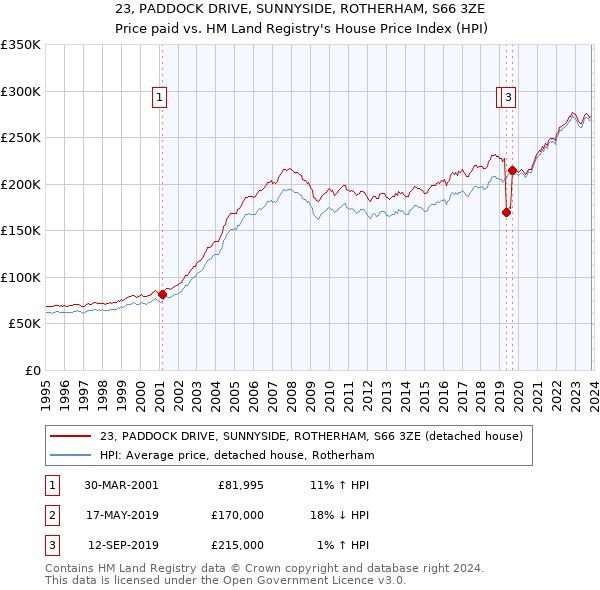 23, PADDOCK DRIVE, SUNNYSIDE, ROTHERHAM, S66 3ZE: Price paid vs HM Land Registry's House Price Index