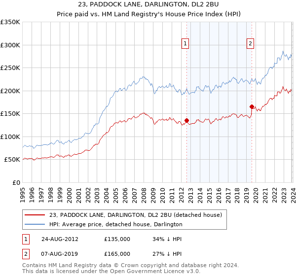 23, PADDOCK LANE, DARLINGTON, DL2 2BU: Price paid vs HM Land Registry's House Price Index