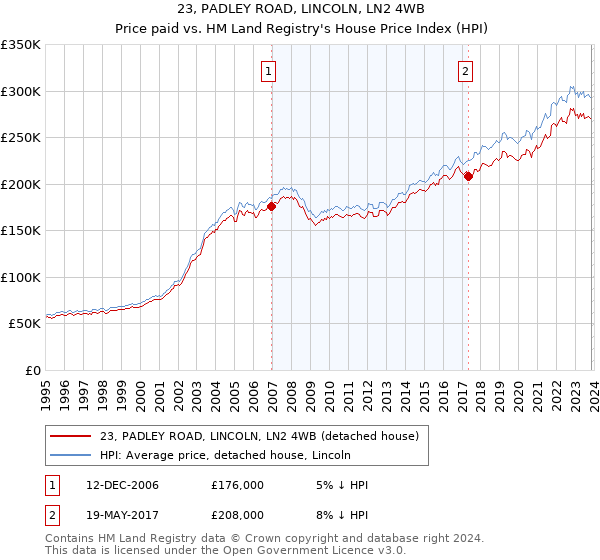 23, PADLEY ROAD, LINCOLN, LN2 4WB: Price paid vs HM Land Registry's House Price Index