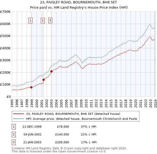 23, PAISLEY ROAD, BOURNEMOUTH, BH6 5ET: Price paid vs HM Land Registry's House Price Index