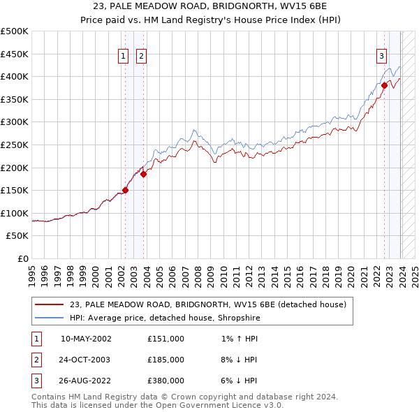 23, PALE MEADOW ROAD, BRIDGNORTH, WV15 6BE: Price paid vs HM Land Registry's House Price Index