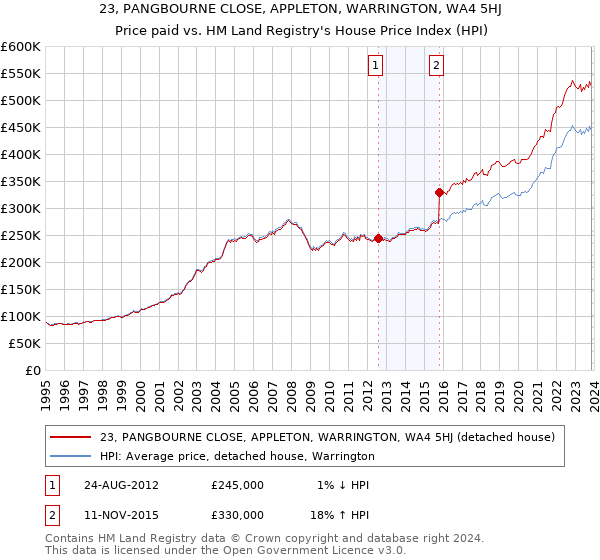 23, PANGBOURNE CLOSE, APPLETON, WARRINGTON, WA4 5HJ: Price paid vs HM Land Registry's House Price Index