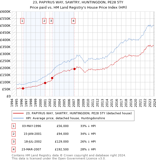 23, PAPYRUS WAY, SAWTRY, HUNTINGDON, PE28 5TY: Price paid vs HM Land Registry's House Price Index