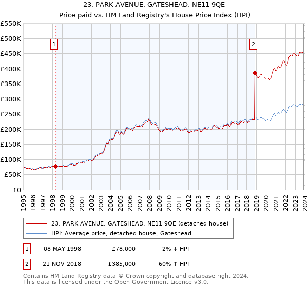 23, PARK AVENUE, GATESHEAD, NE11 9QE: Price paid vs HM Land Registry's House Price Index
