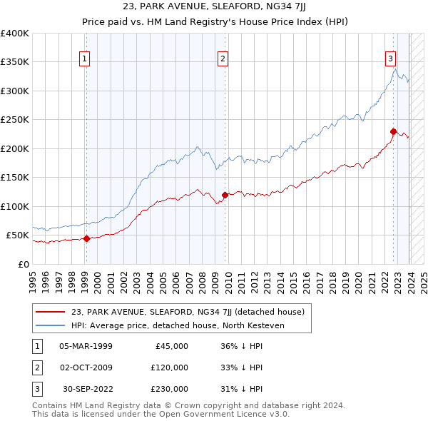 23, PARK AVENUE, SLEAFORD, NG34 7JJ: Price paid vs HM Land Registry's House Price Index