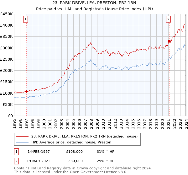 23, PARK DRIVE, LEA, PRESTON, PR2 1RN: Price paid vs HM Land Registry's House Price Index