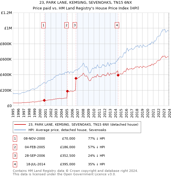 23, PARK LANE, KEMSING, SEVENOAKS, TN15 6NX: Price paid vs HM Land Registry's House Price Index