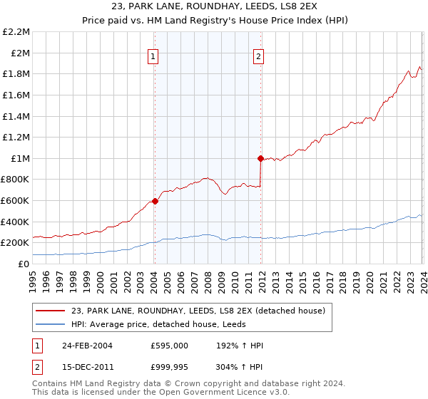 23, PARK LANE, ROUNDHAY, LEEDS, LS8 2EX: Price paid vs HM Land Registry's House Price Index
