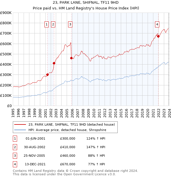 23, PARK LANE, SHIFNAL, TF11 9HD: Price paid vs HM Land Registry's House Price Index
