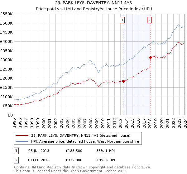 23, PARK LEYS, DAVENTRY, NN11 4AS: Price paid vs HM Land Registry's House Price Index