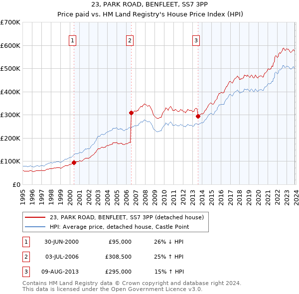 23, PARK ROAD, BENFLEET, SS7 3PP: Price paid vs HM Land Registry's House Price Index