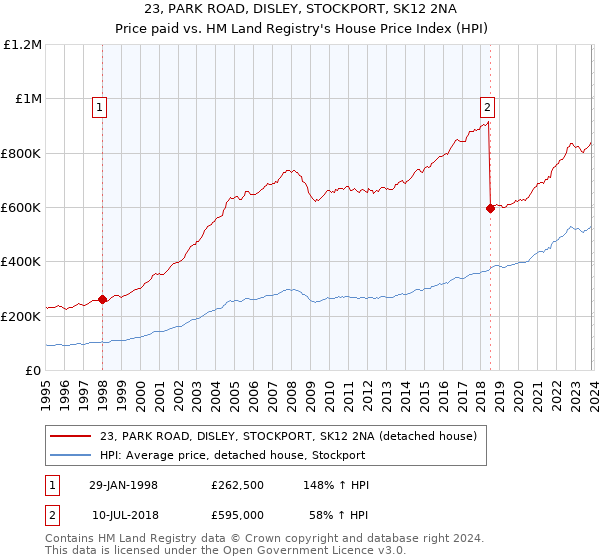 23, PARK ROAD, DISLEY, STOCKPORT, SK12 2NA: Price paid vs HM Land Registry's House Price Index