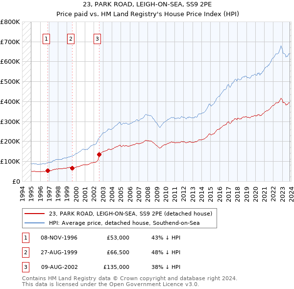 23, PARK ROAD, LEIGH-ON-SEA, SS9 2PE: Price paid vs HM Land Registry's House Price Index