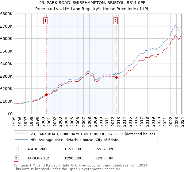 23, PARK ROAD, SHIREHAMPTON, BRISTOL, BS11 0EF: Price paid vs HM Land Registry's House Price Index