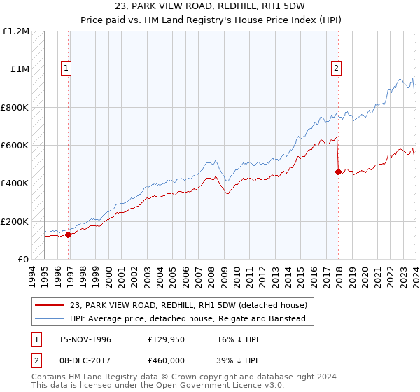 23, PARK VIEW ROAD, REDHILL, RH1 5DW: Price paid vs HM Land Registry's House Price Index