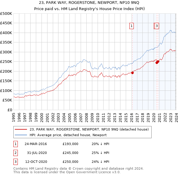 23, PARK WAY, ROGERSTONE, NEWPORT, NP10 9NQ: Price paid vs HM Land Registry's House Price Index