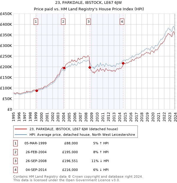 23, PARKDALE, IBSTOCK, LE67 6JW: Price paid vs HM Land Registry's House Price Index