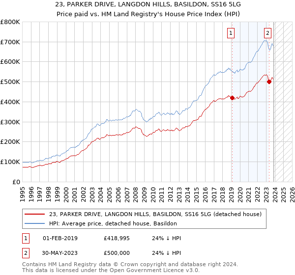 23, PARKER DRIVE, LANGDON HILLS, BASILDON, SS16 5LG: Price paid vs HM Land Registry's House Price Index