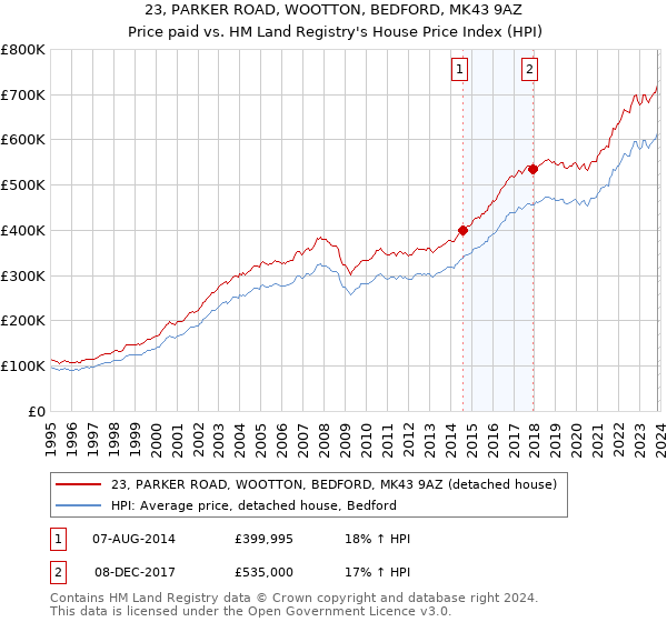 23, PARKER ROAD, WOOTTON, BEDFORD, MK43 9AZ: Price paid vs HM Land Registry's House Price Index