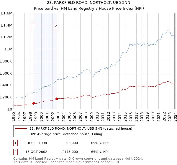 23, PARKFIELD ROAD, NORTHOLT, UB5 5NN: Price paid vs HM Land Registry's House Price Index