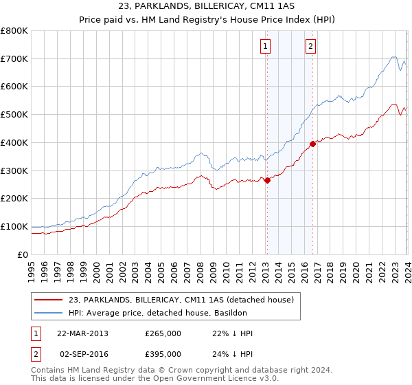 23, PARKLANDS, BILLERICAY, CM11 1AS: Price paid vs HM Land Registry's House Price Index