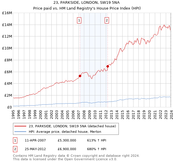 23, PARKSIDE, LONDON, SW19 5NA: Price paid vs HM Land Registry's House Price Index