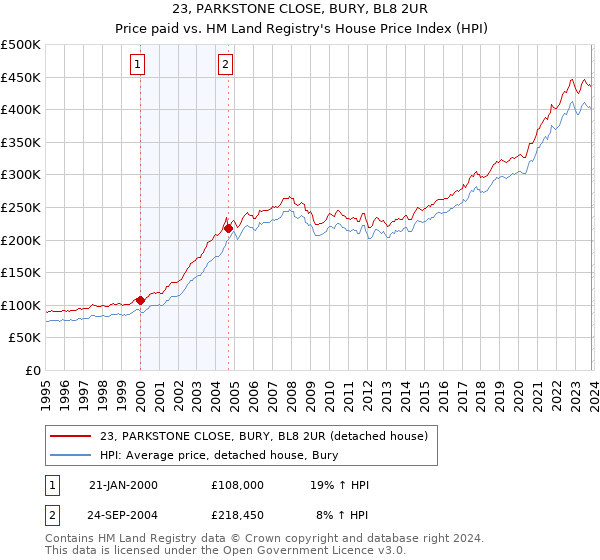 23, PARKSTONE CLOSE, BURY, BL8 2UR: Price paid vs HM Land Registry's House Price Index